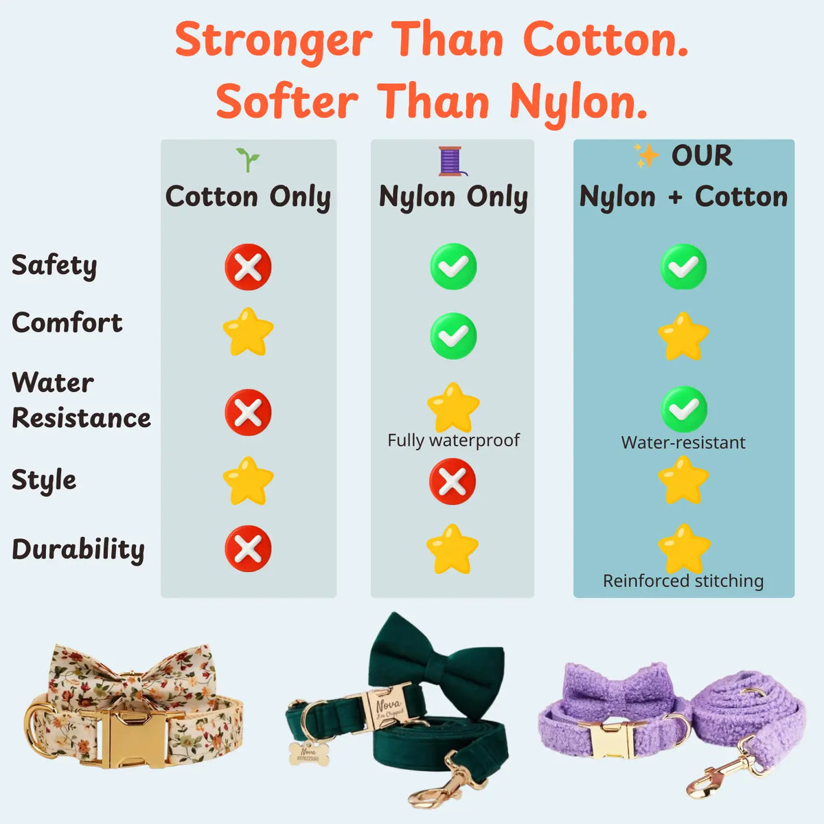 Pet accessory material comparison graphic: cotton vs nylon + cotton blend