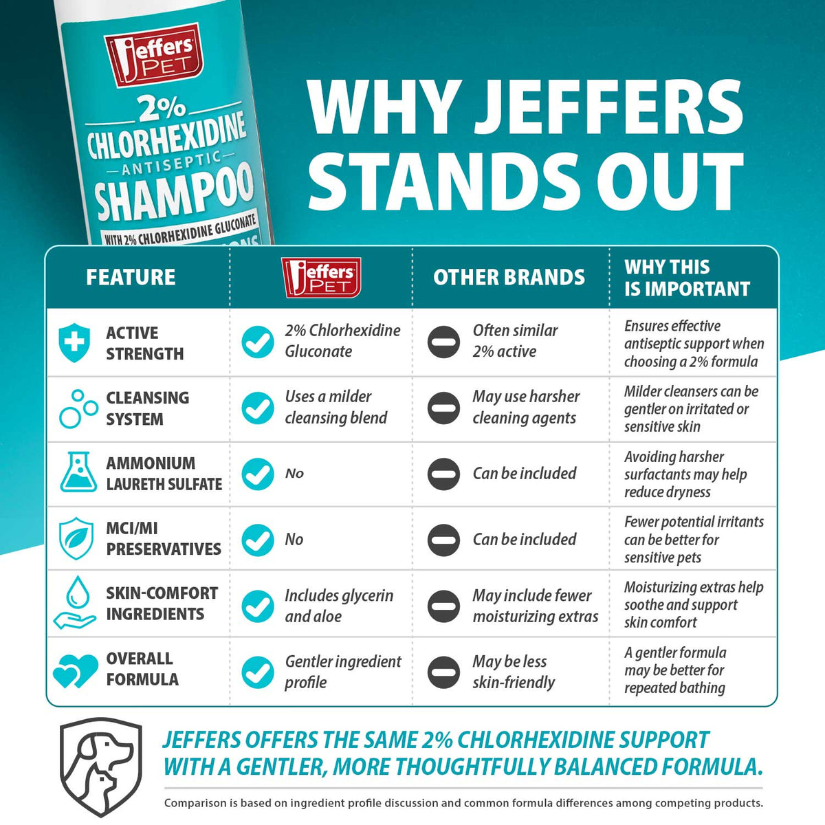 2% chlorhexidine antiseptic shampoo bottle with comparison infographic panel