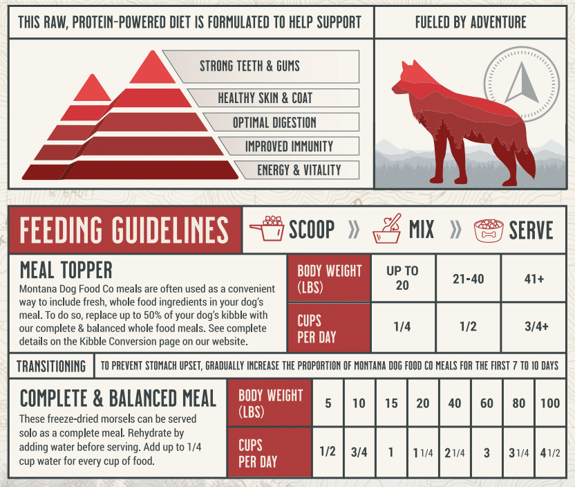 Dog food feeding guidelines chart with scoop, mix, serve and daily cup amounts