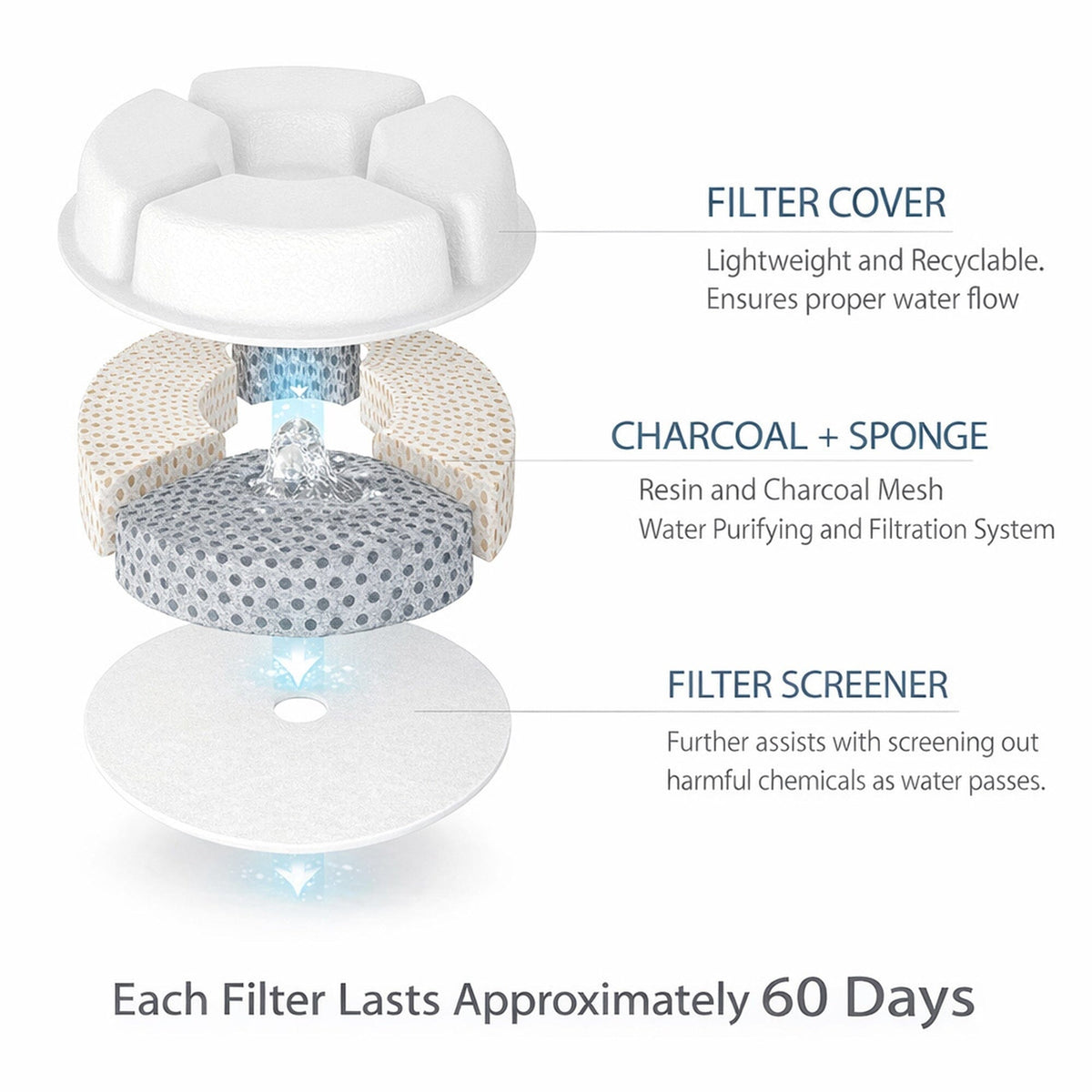 Pet fountain replacement filter set with cover, charcoal sponge mesh, and filter screen
